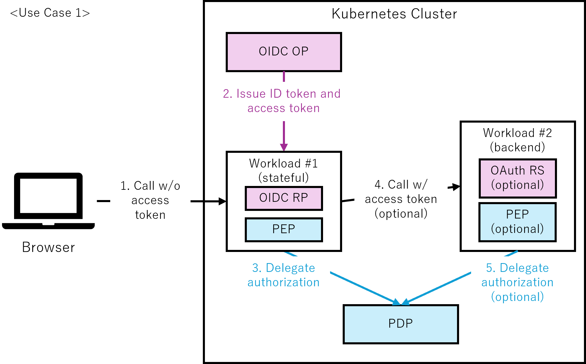 Figure 3-1