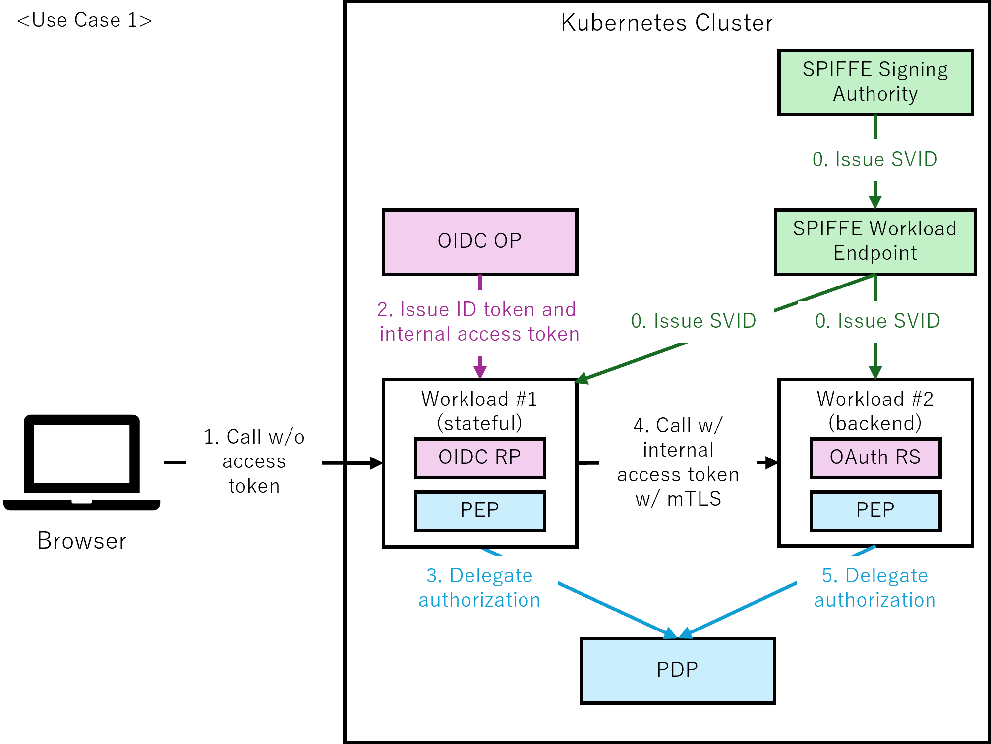 Figure 4-1